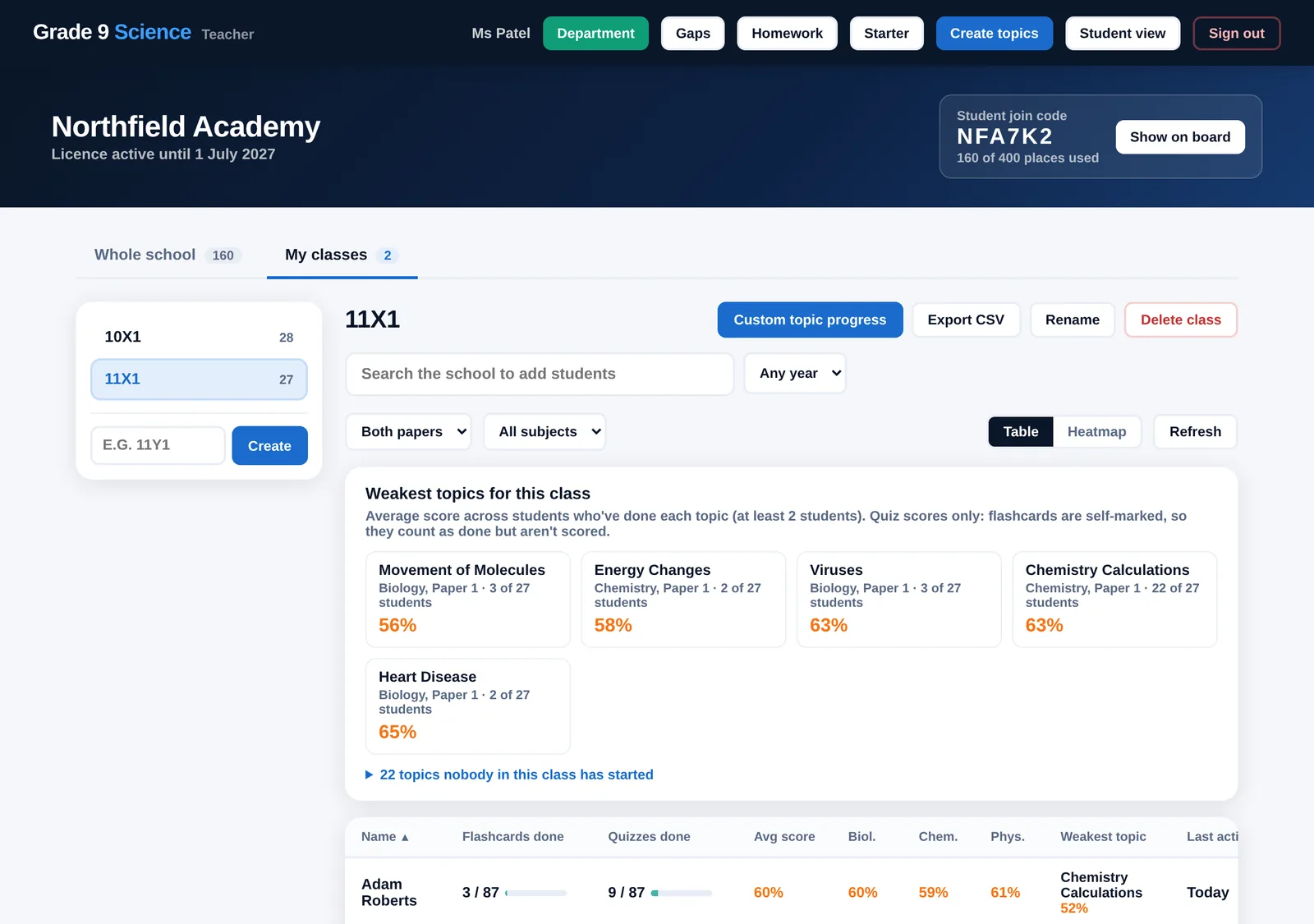 Class dashboard showing a class's weakest topics and each pupil's scores