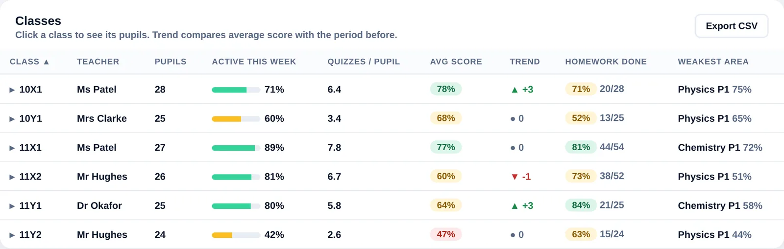 Class comparison table with activity, average score, trend and homework completion for each class