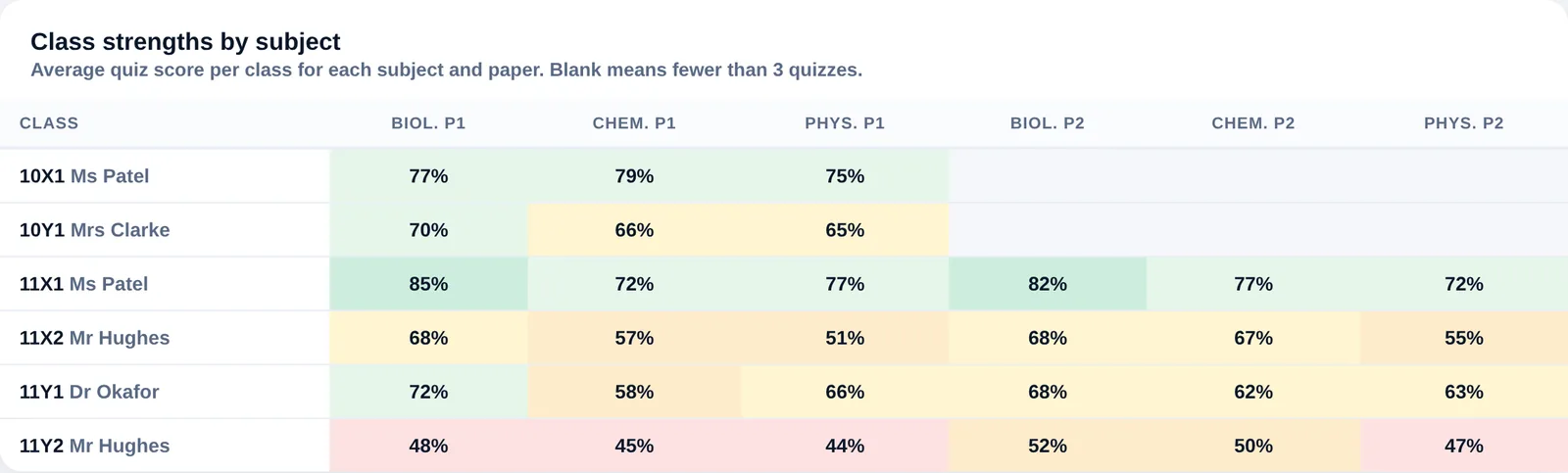 Heatmap of each class's average score by subject and paper