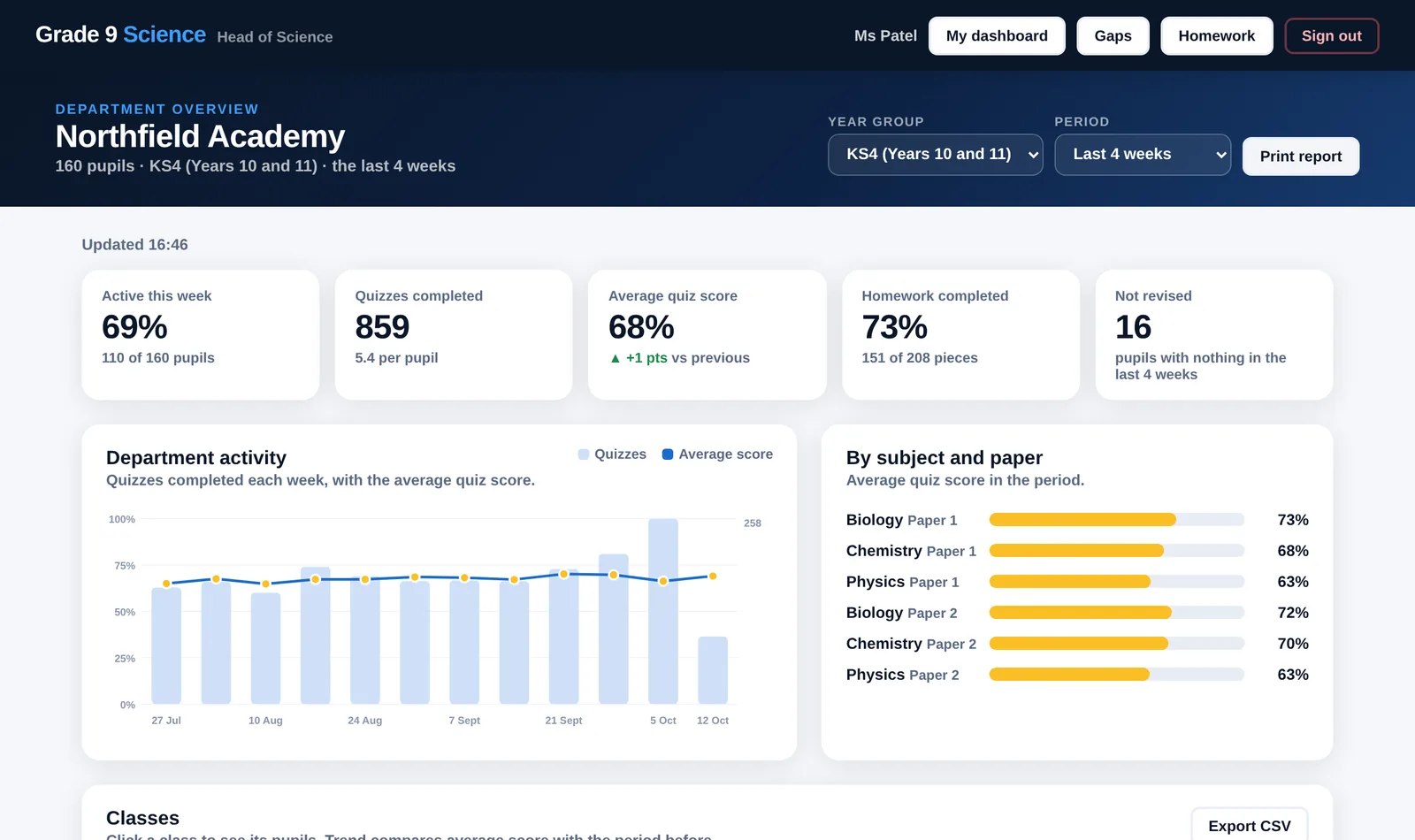 Department overview showing active pupils, quizzes completed, average score, homework completion and weekly activity