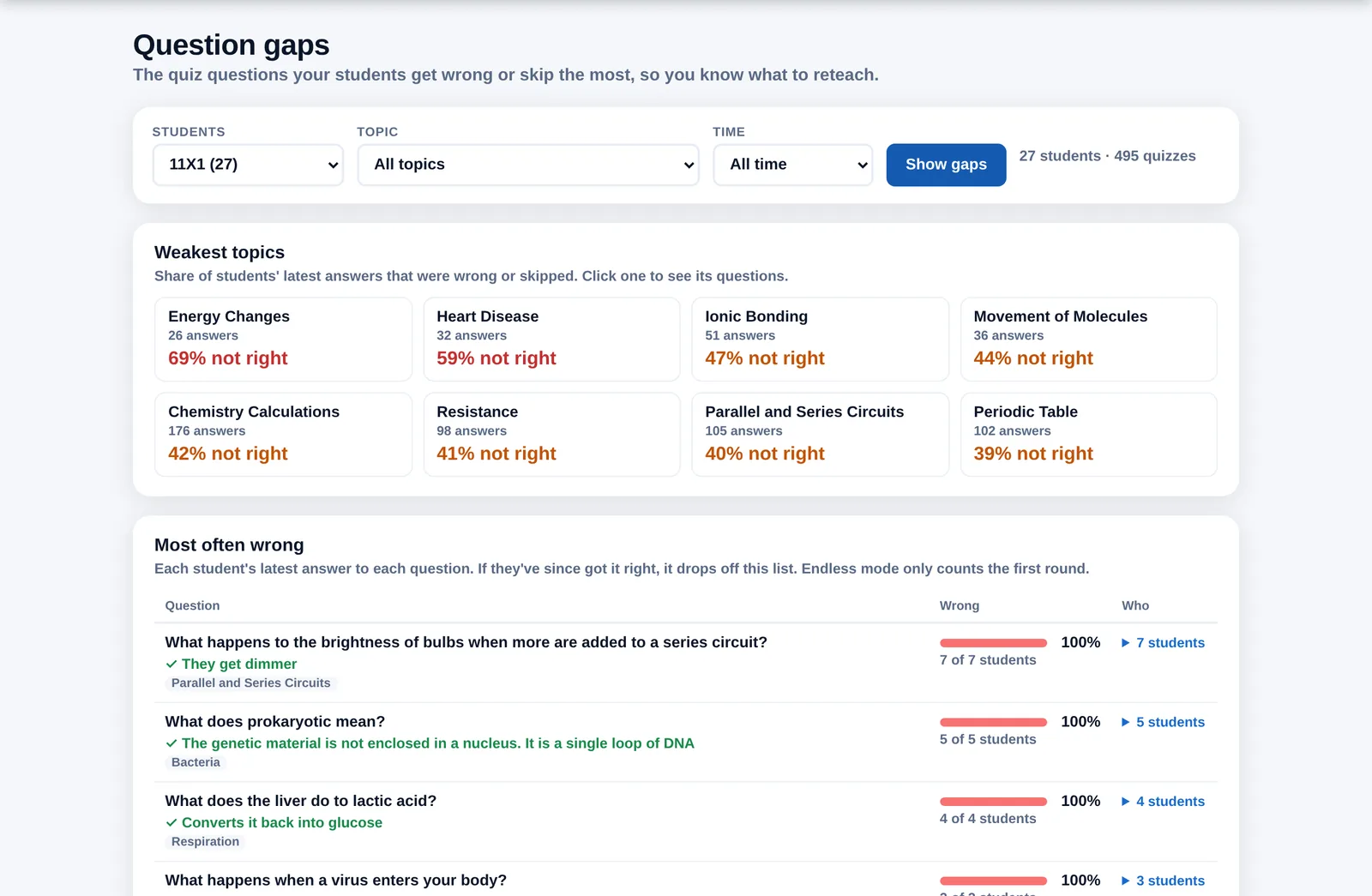 Question gap analysis listing the weakest topics and the questions most often answered wrong